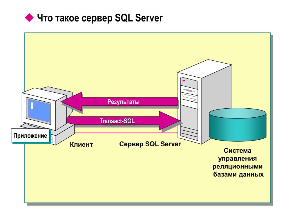 Sql on prem server. MS SQL Server база данных. Клиент сервер БД схема. Архитектура MS SQL Server. Клиент-серверная архитектура СУБД.