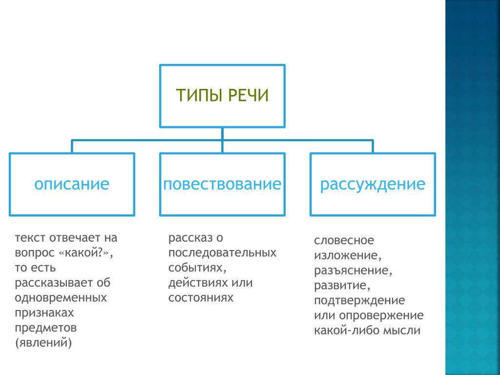 Что такое тип речи в русском