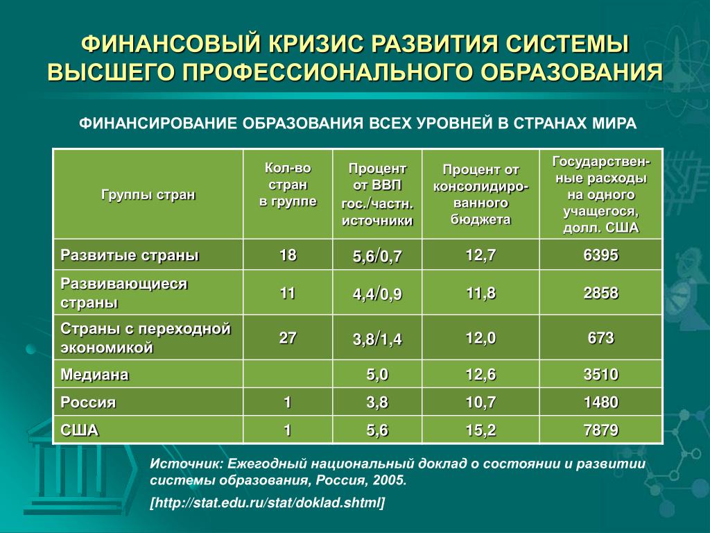 Финансирование образования рф. Финансирование системы образования. Источники финансирования образования в России.