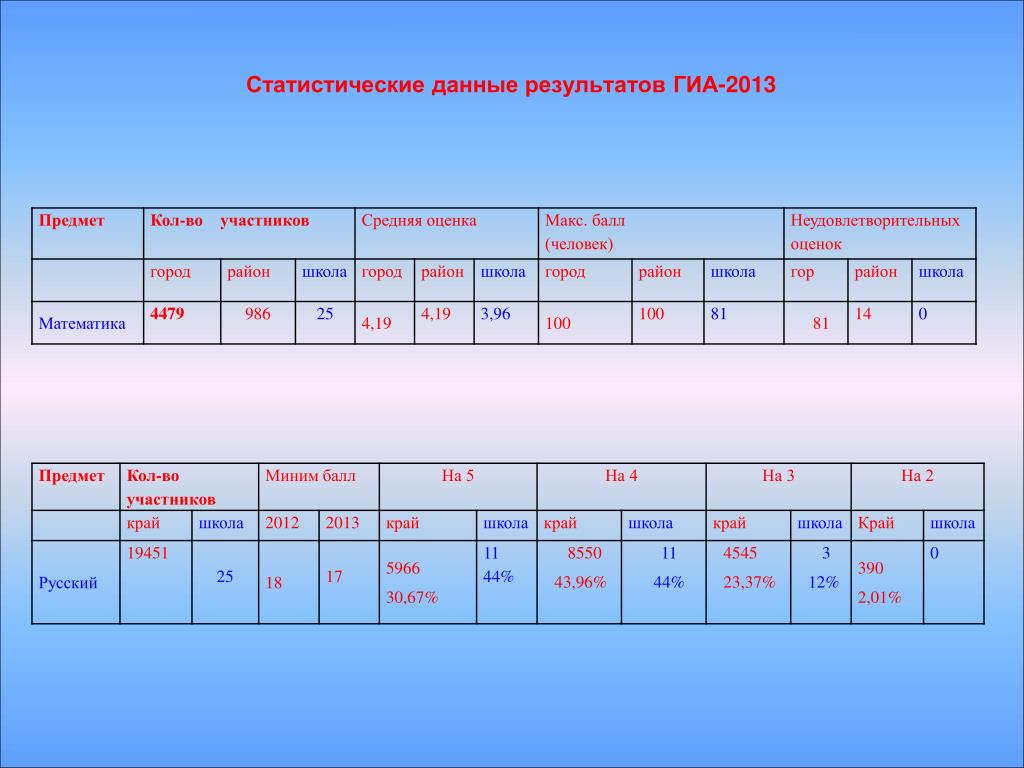 Даны результаты. Статистические данные школы. Статистические данные языка. Данные Результаты. Результаты экзаменов уч-ся 9 кл по русскому языку.