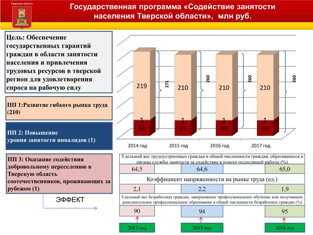 Программы государственных служб занятости. Программы содействия занятости населения. Государственные программы в сфере занятости населения. Содействие занятости населения государственная программа. Государственная программа по занятости населению.