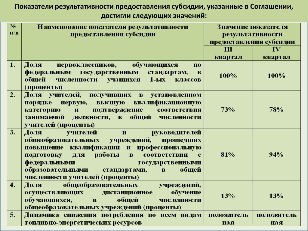 Контрольные точки по мероприятию предоставление субсидии