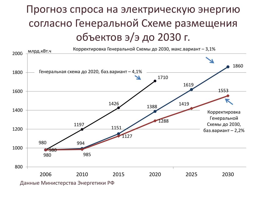 График электроэнергии в россии. Прогнозирование спроса. Прогнозирование спроса на товары. Спрос на электроэнергию. Модели прогнозирования спроса.