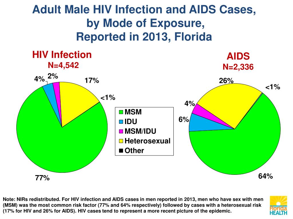 PPT - Epidemiology of HIV Among Men who Have Sex with Men (MSM) in ...