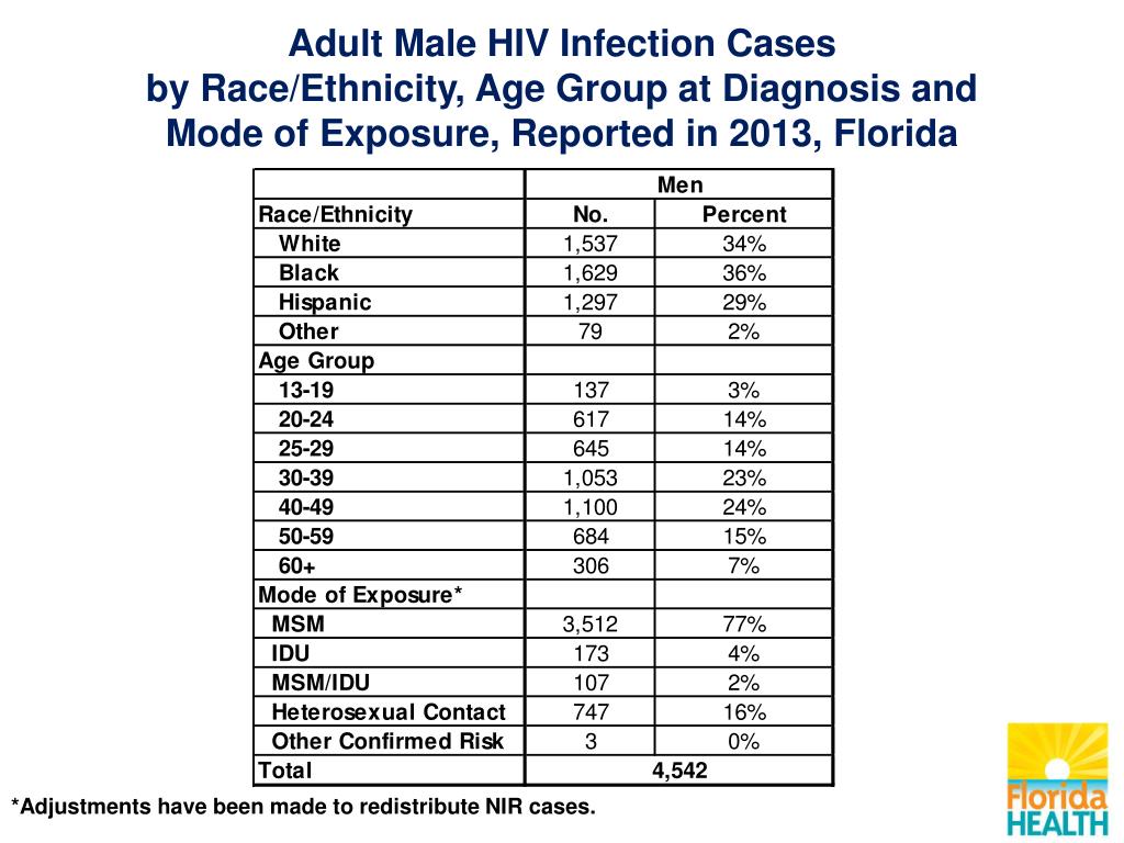 PPT - Epidemiology of HIV Among Men who Have Sex with Men (MSM) in ...