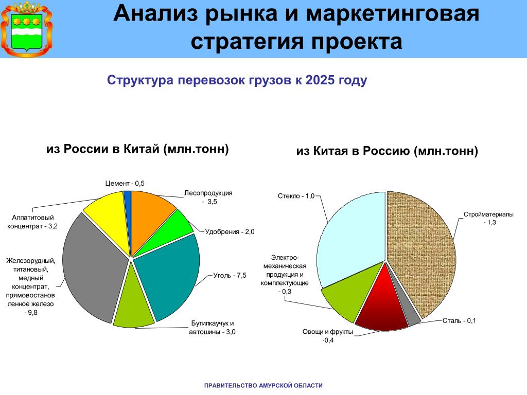 Маркетинговые исследования и анализ рынка