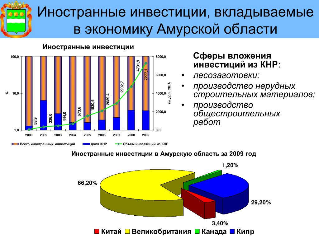 Экономика амурской области проект 3 класс окружающий мир