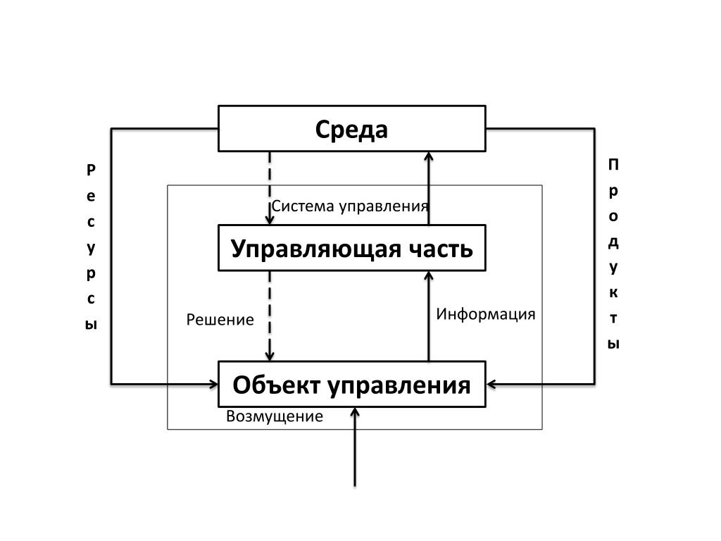 Управляющие системы менеджмента. Управляемая система. Управляемая подсистема. Система управления. Объект управляемой подсистемы.