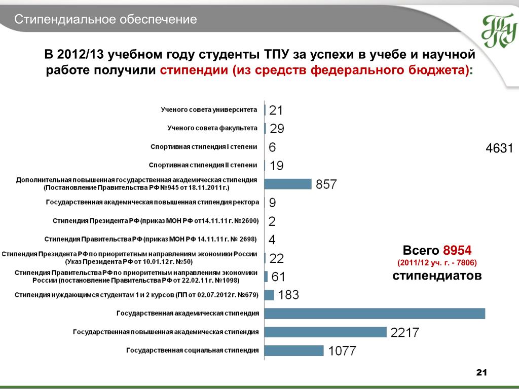 Стипендия для приоритетных направлений. Стипендия ТПУ. Соц обеспечение студентов. Стипендия президента по приоритетным направлениям. Стипендия ТПУ 2022.