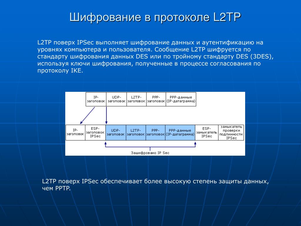 Шифрование данных пользователя. L2 протокол. L2tp протокол. Протоколы шифрования данных. VPN протоколы шифрования.