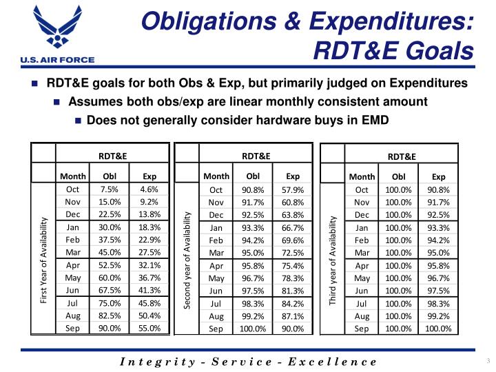 Osd Obligation And Expenditure Goals Chart