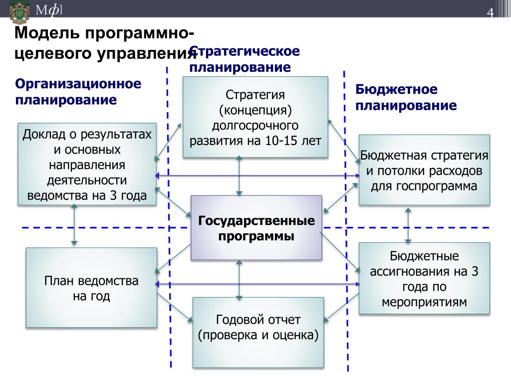 Планирование и реализация государственных программ. Программно-целевые методы планирования. Программно-целевой подход. Методики стратегического планирования. Программно-целевые методы управления.