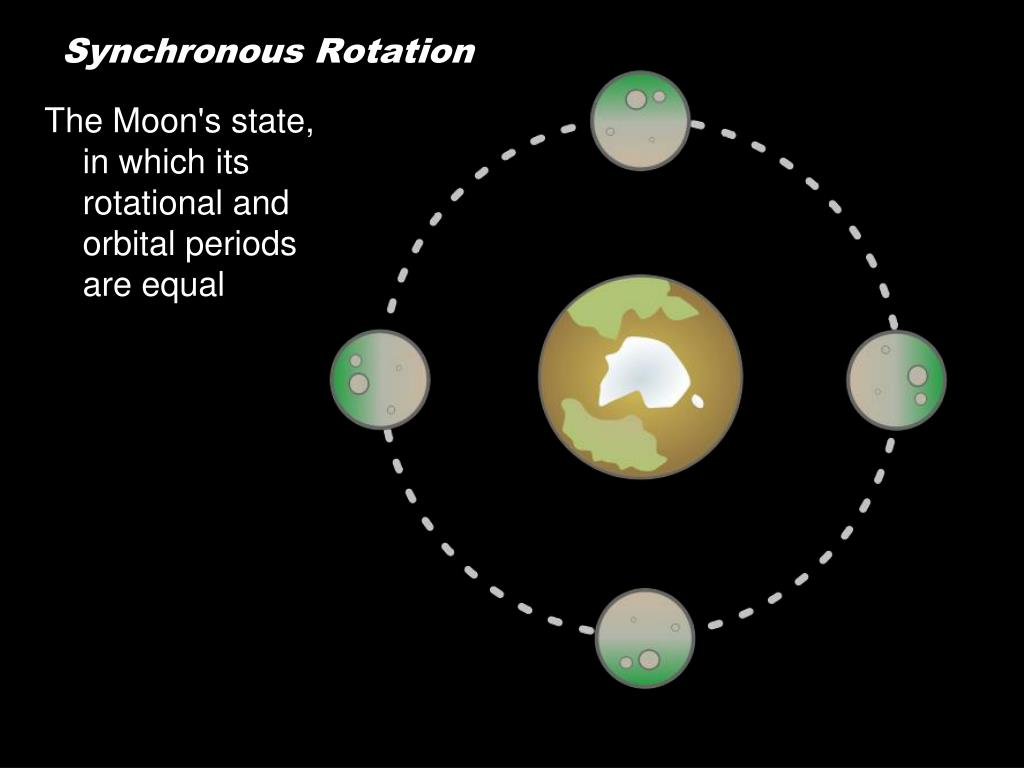 Moon states. Движение Луны вокруг земли анимация. Модель вращения Луны. Вращение Луны вокруг земли анимация. Вращение Луны и земли анимация.