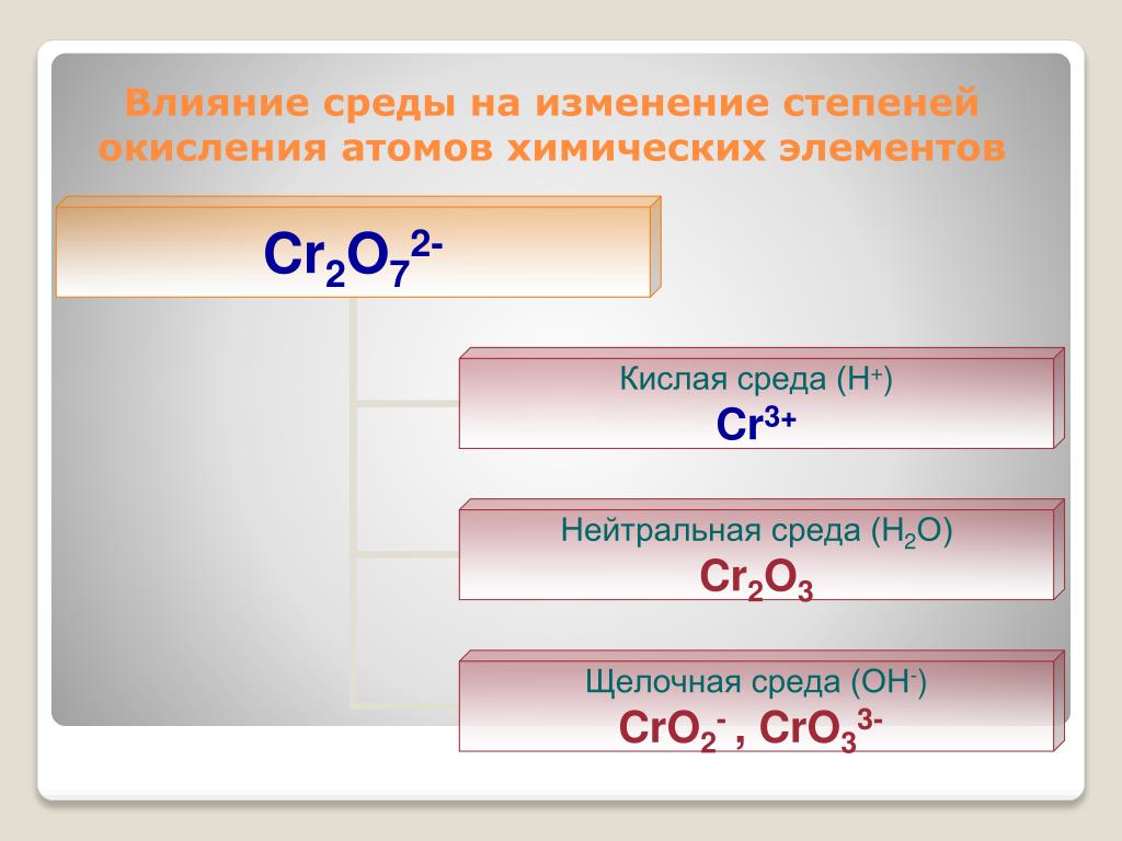Превращения марганца. Изменение степени окисления хрома в разных средах. Изменение степени окисления хрома. Хром в разных средах. Степени окисления марганца в разных средах.