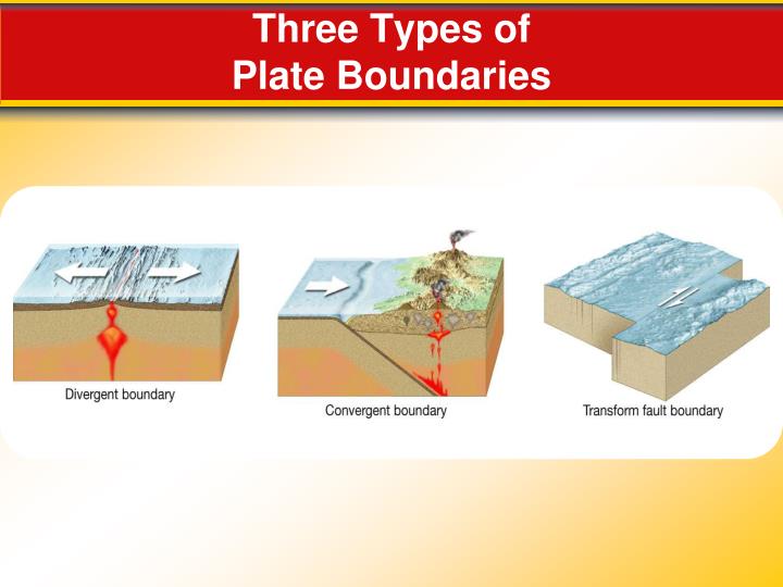 three types of plate boundaries