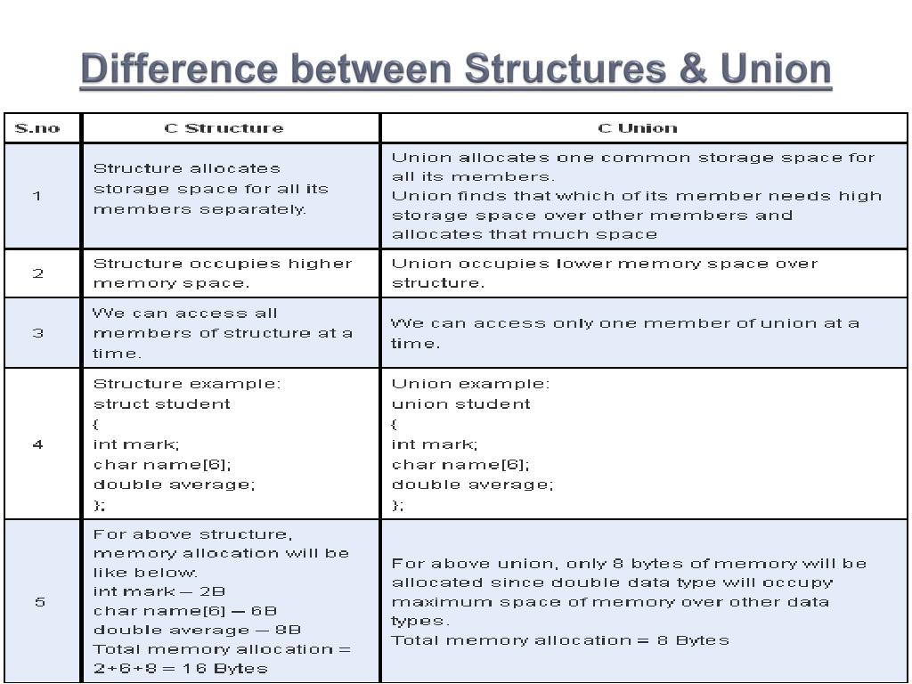 difference between structures union.