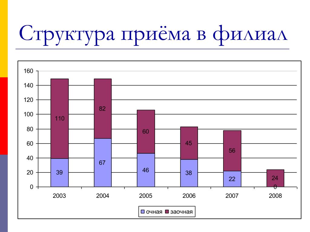 Структура приемов