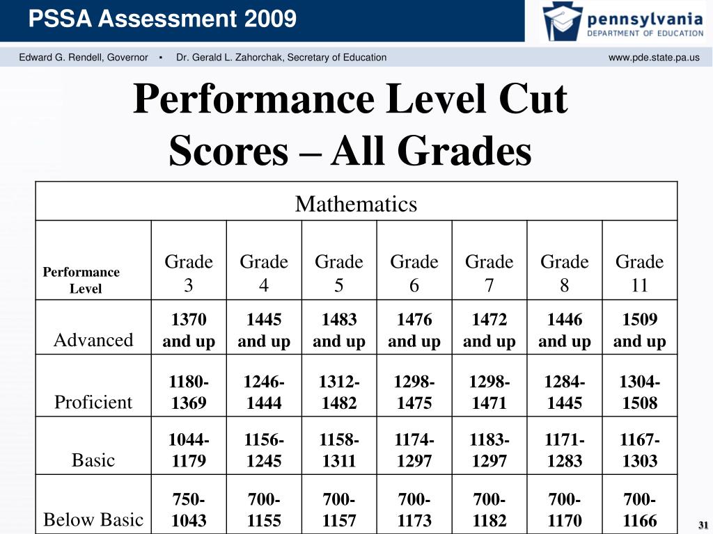 PPT Getting Ready 20082009 PSSA Math PowerPoint Presentation, free