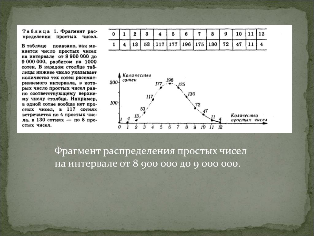 Простое распределение. Распределение простых чисел. Интервалы между простыми числами. Простые числа. Закон распределения простых чисел.