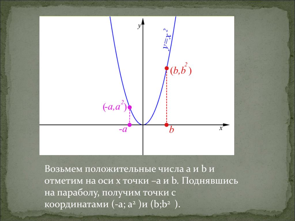 Парабола проходящая через начало координат. B В графике параболы. Точки пересечения параболы с осью х. Отрезок на параболе. Парабола точка пересечения с осью у.
