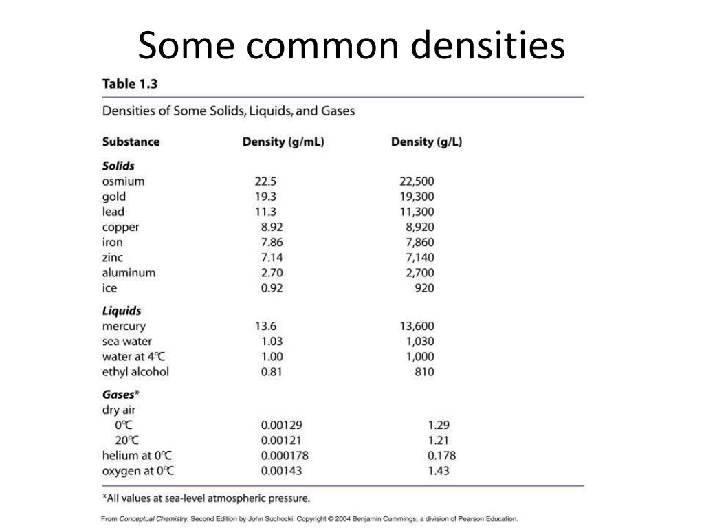 PPT Density PowerPoint Presentation, free download ID5968829