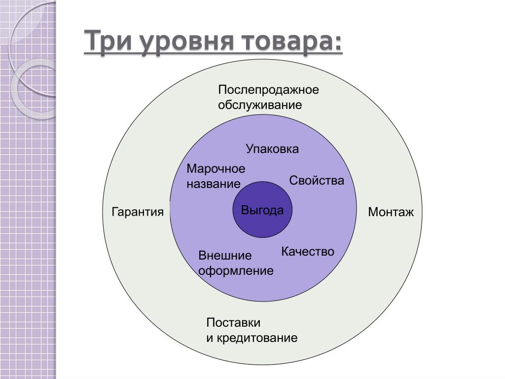 Три степени качества. Три уровня товара. Три уровня товара в маркетинге. 3 Уровня продукта. Три уровня товара пример.