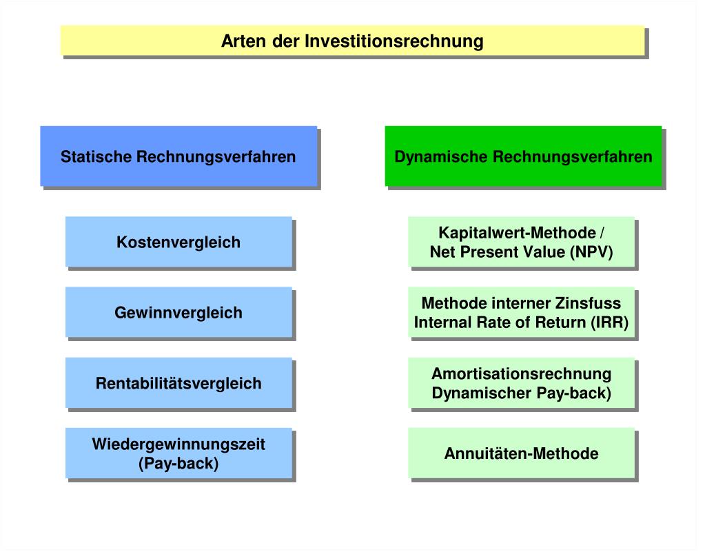 Dynamische Und Statische Investitionsrechnung PPT - Arten der Investitionsrechnung PowerPoint Presentation, free