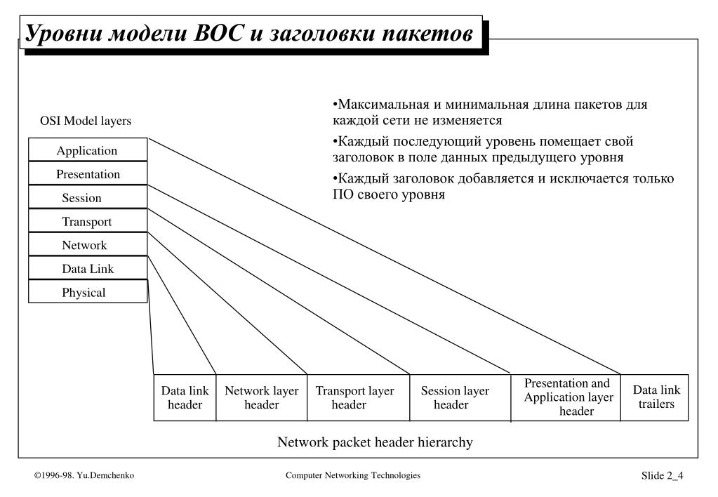 Соответствие уровням модели. Уровни модели Вос. Уровни эталонной модели Вос. Уровни модели данных. Характеристика уровней модели Вос.