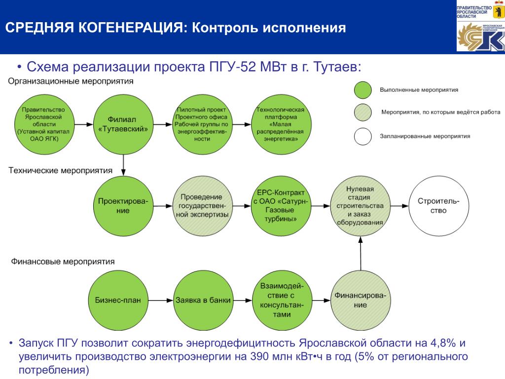 Мониторинг реализации проекта. Схема реализации проекта. Технологическая схема реализации проекта. Схема процесса реализации проекта. Контроль реализации проекта.