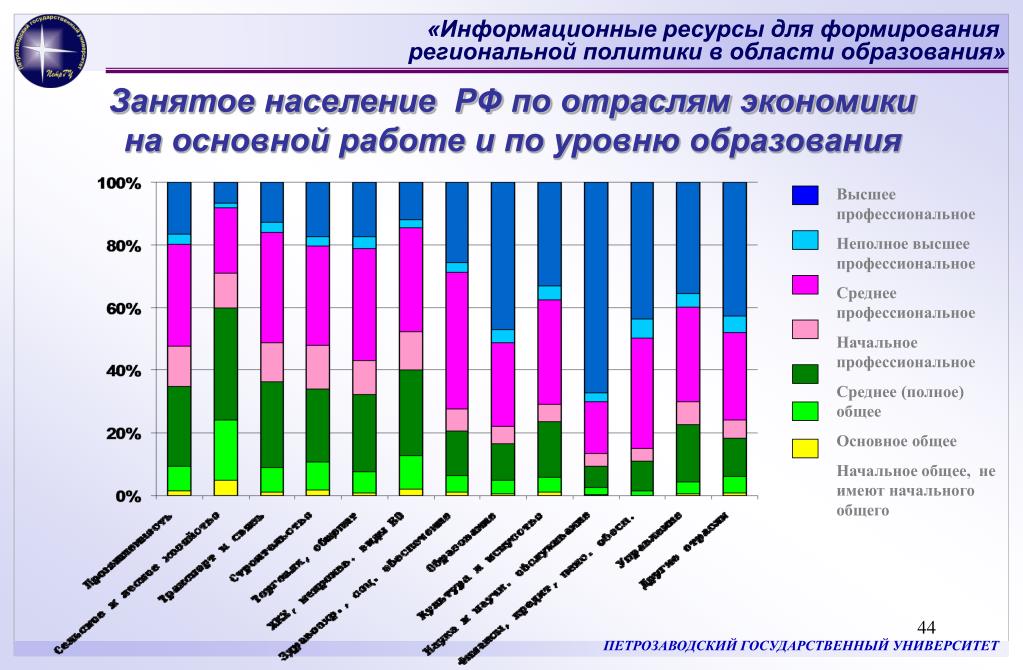 Уровень занятого населения. Занятые по отраслям. Уровень образованности женщин. Мегаполисы по уровню образованности. Диагностика жителей России.