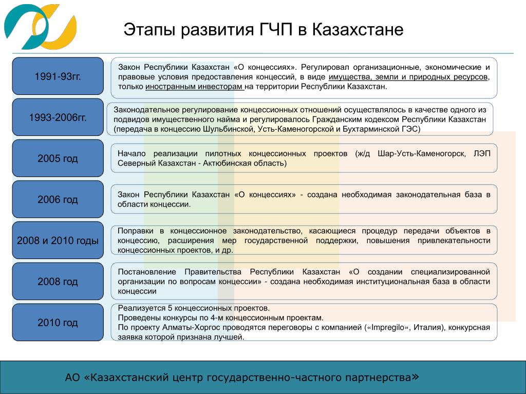 Уровень социально экономического развития казахстана