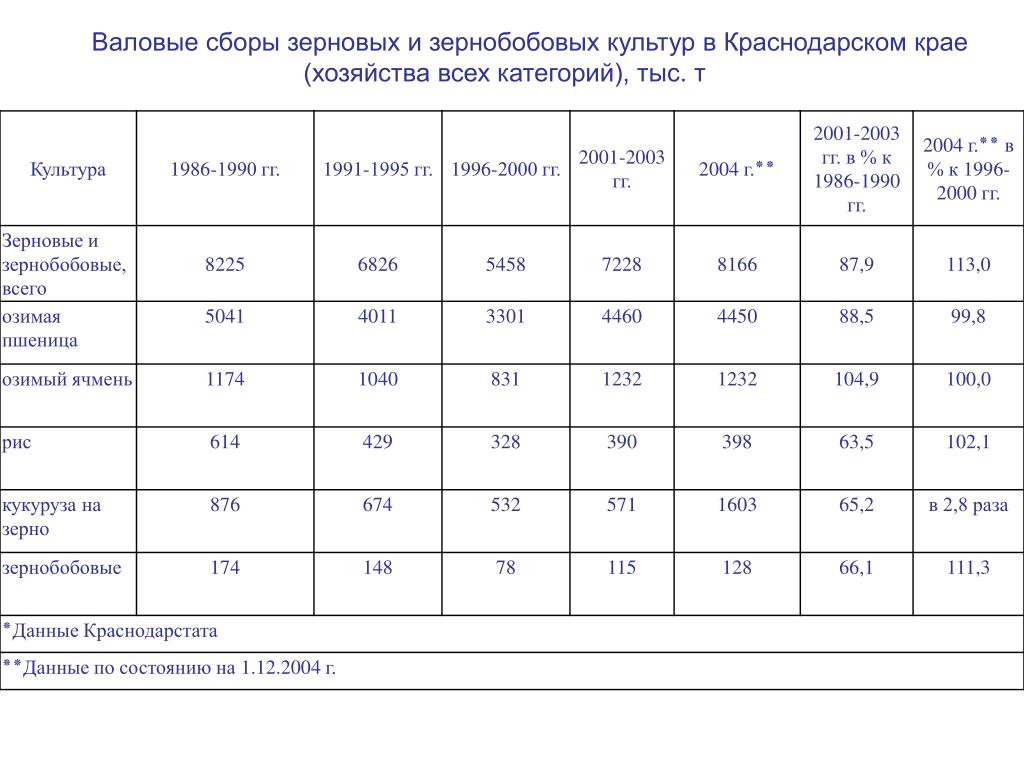 Производство свинины продолжает расти