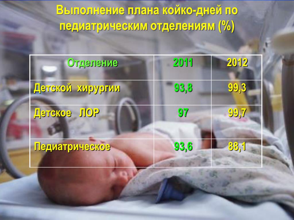 Показатель выполнения плана койко дней