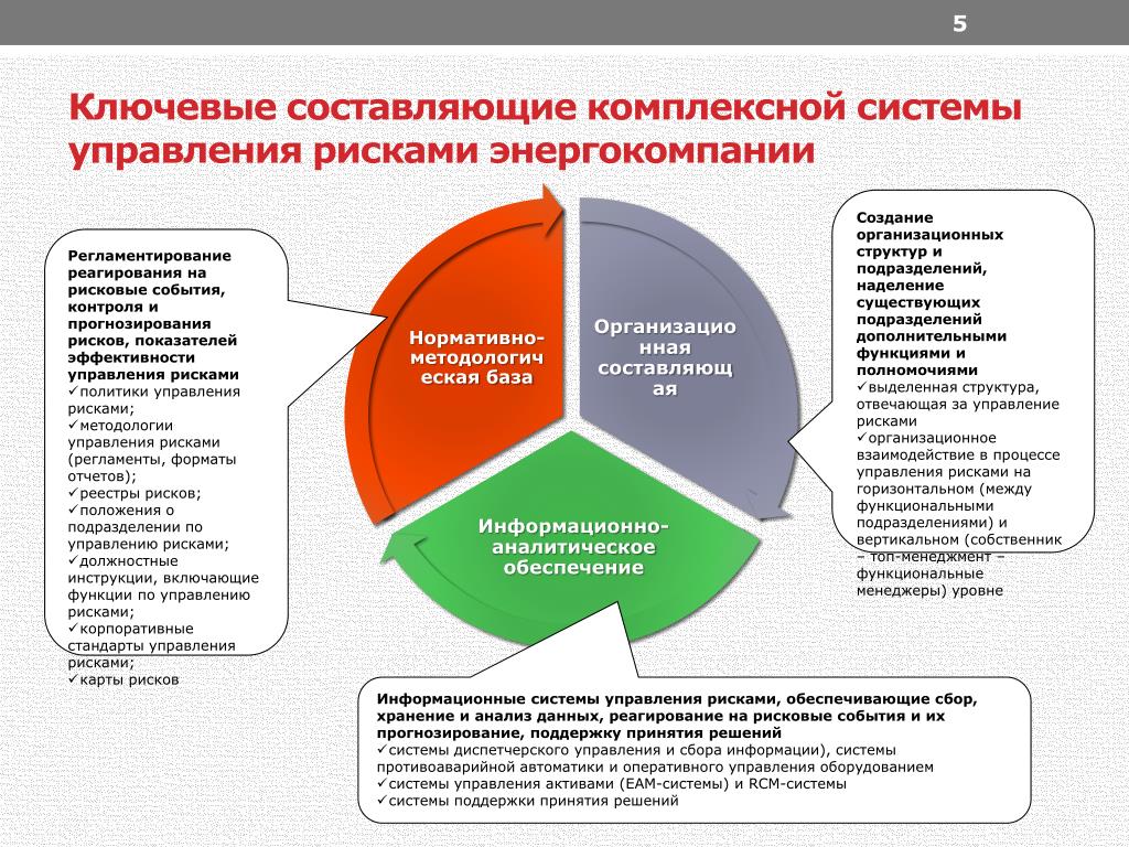 Ключевое составляющее. Ключевые составляющие процесса. Интегрированная система управления рисками. Составляющие интегрированные системы управления. Интегрированная система менеджмента составляющие.