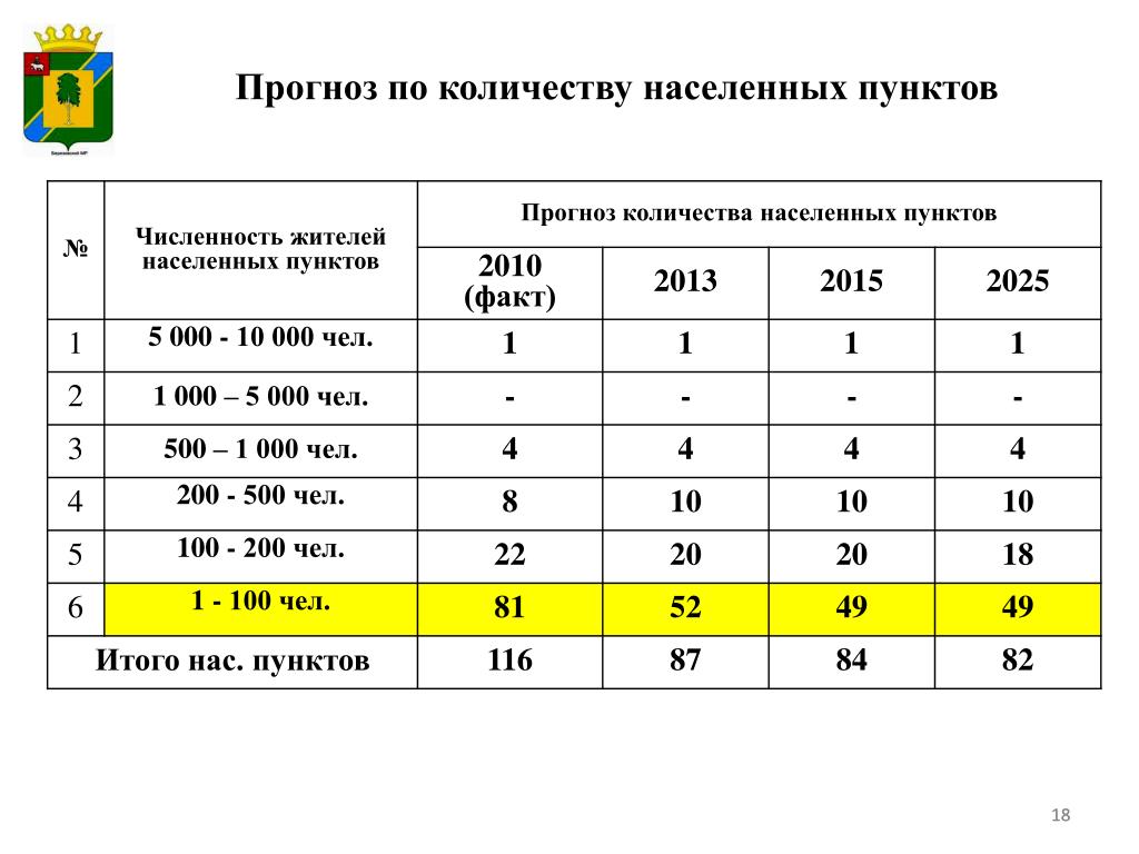 Количество населенных пунктов. Численность населённых пунктов. Категории населенных пунктов по численности. Численность населенного пункта это.