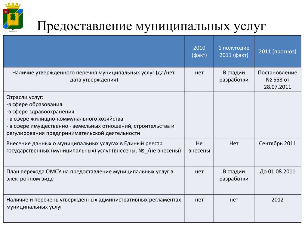 Предоставление муниципальных услуг. Список предоставляемых услуг. Муниципальные услуги перечень. Реестр муниципальных услуг.