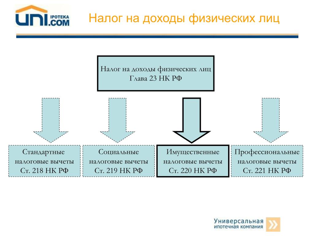 Схема расчета налогового вычета