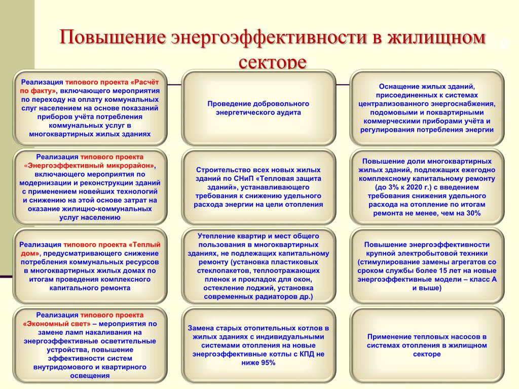 Повышение эффективности энергосбережения. Мероприятия по улучшению энергоэффективности МКД. Повышение энергоэффективности ЖКХ. Мероприятия по энергосбережению в ЖКХ. Планы энергосбережения в ЖКХ.