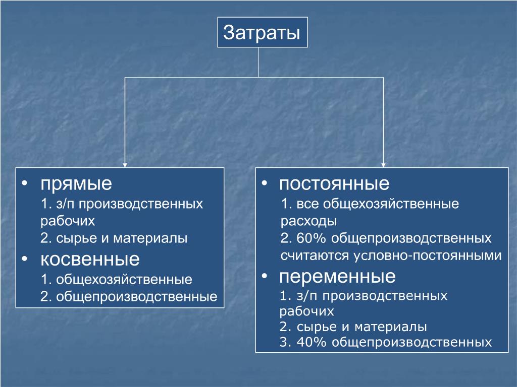 Прямые и косвенные производственные затраты