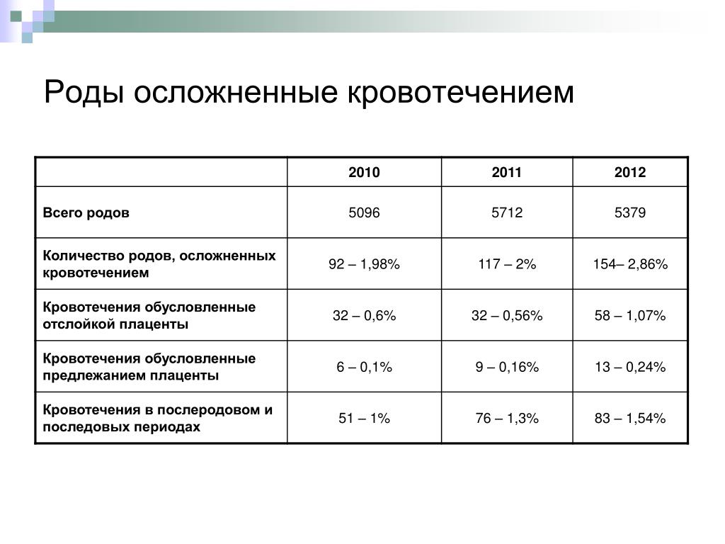 Периоды родов осложнения. Статистика осложнения родов. Количество родов. Структура осложнений родов таблица.