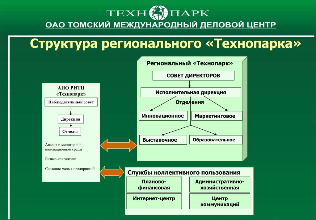 Результаты технопарка