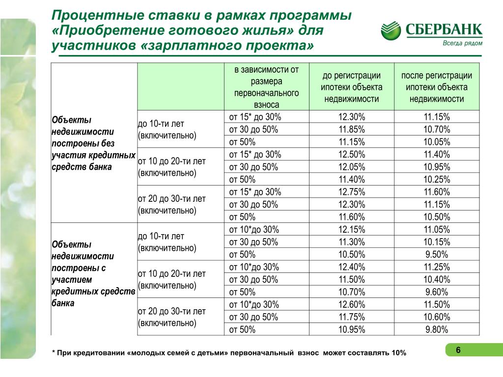 Зарплатный проект сравнение банков