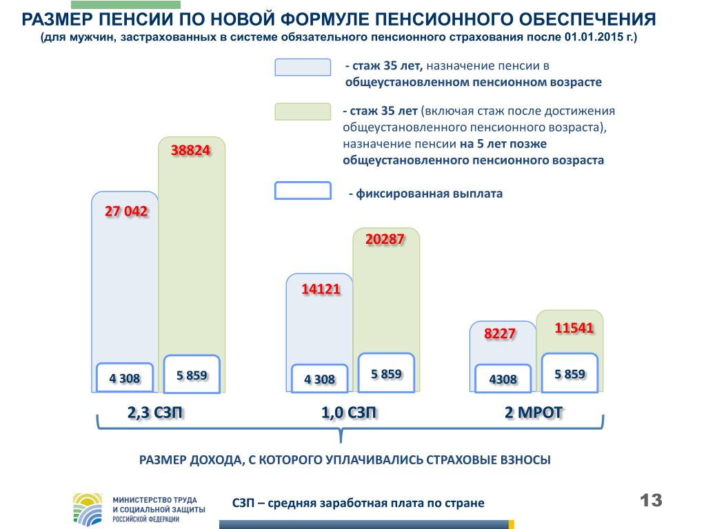 Суммы формирования пенсии. Размер пенсии. Надбавка к пенсии за стаж. Схема расчета пенсии. Надбавка к пенсии за стаж работы.