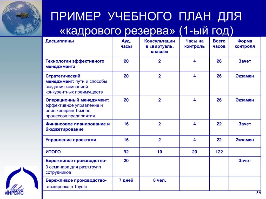 Образцы программ подготовки. План кадрового резерва пример. План обучения пример. План мероприятий по формированию кадрового резерва. Учебный план образец.