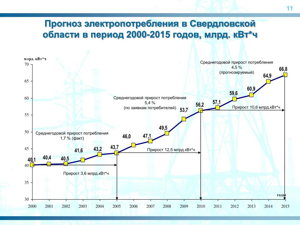Среднегодовая потребность. Прогнозирование электропотребления. Прирост энергопотребления в 2002-2007 годах в России. Перспективное прогнозирование электропотребления. График предварительного электропотребления.