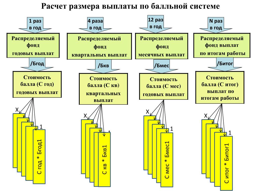 Раз система. Балловая система начисление заработной платы. Балльной системы расчета. Бальная система оплаты труда в школе. Выплаты по баллам.