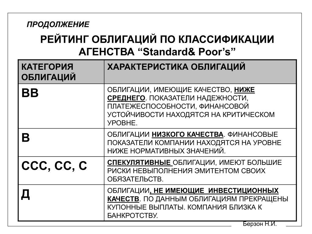 Рейтинг ценных бумаг. Классификация облигаций. Рейтинг облигаций. Классификации рейтинга облигаций. Категория эмитентов облигаций.