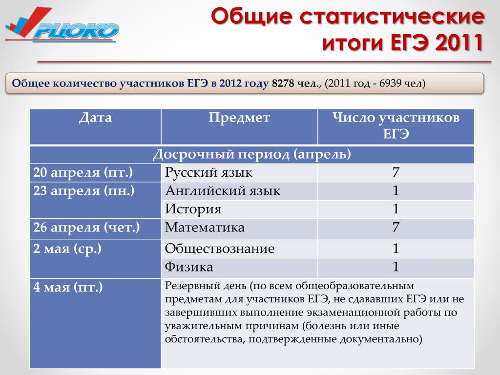 ЕГЭ 2011. Участники ЕГЭ. Результаты ЕГЭ пример. ИПБОЮЛ количество участников ЕГЭ. Сколько сдают обществознание