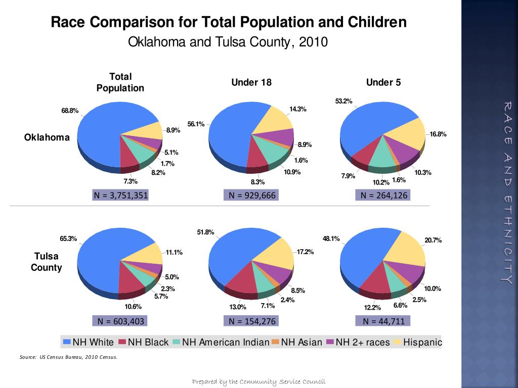 PPT Who is tulsa ? The Changing population of the City of Tulsa and