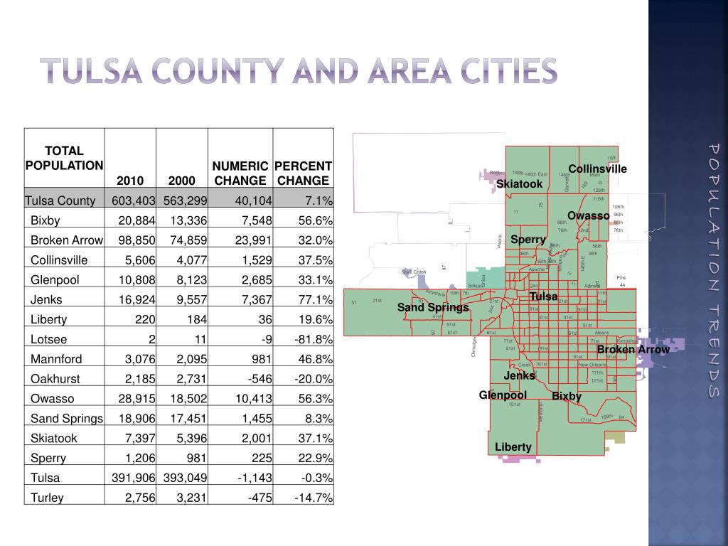 PPT Who is tulsa ? The Changing population of the City of Tulsa and
